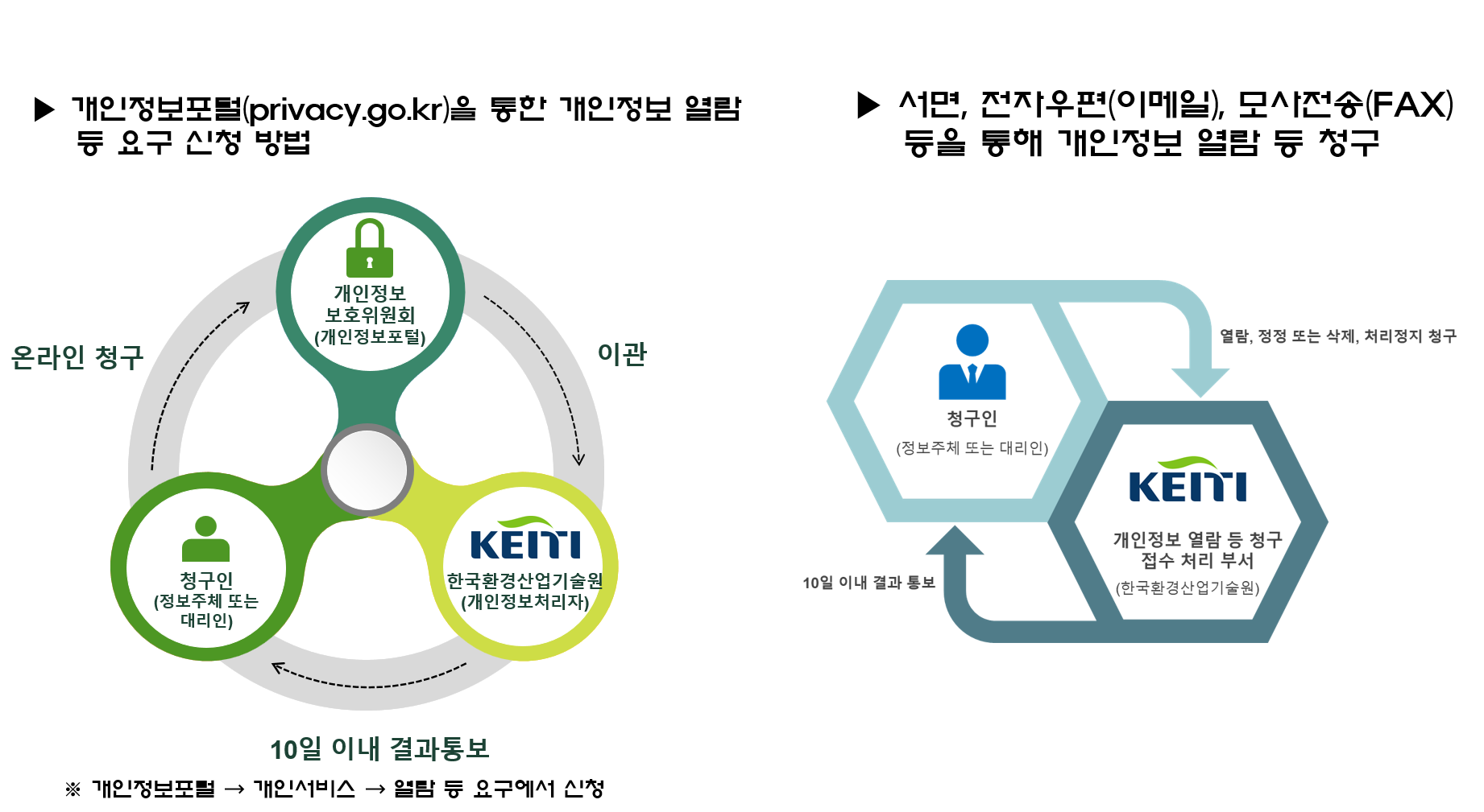 개인정보포털(privacy.go.kr)을 통한 개인정보 열람등 요구 신청 방법 등