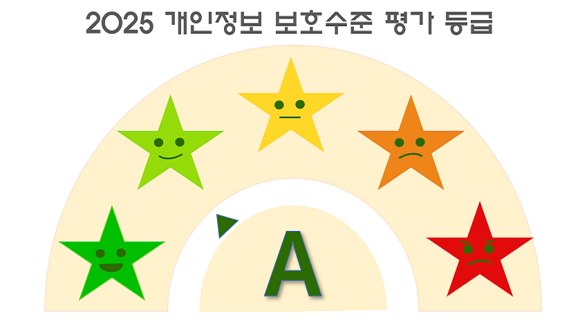 2025 개인정보 관리수준 진단등급